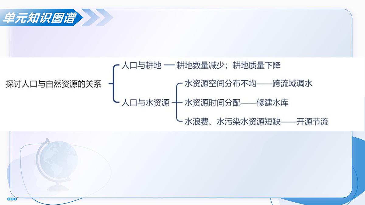 主题二  探讨中国人口与自然资源（单元复习课件）-2025-2026学年八年级地理上册（晋教版2024）第6页