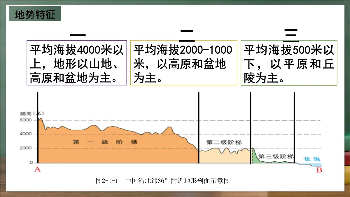商务星球版八年级上册2.1《地形地势特征》课件第6页