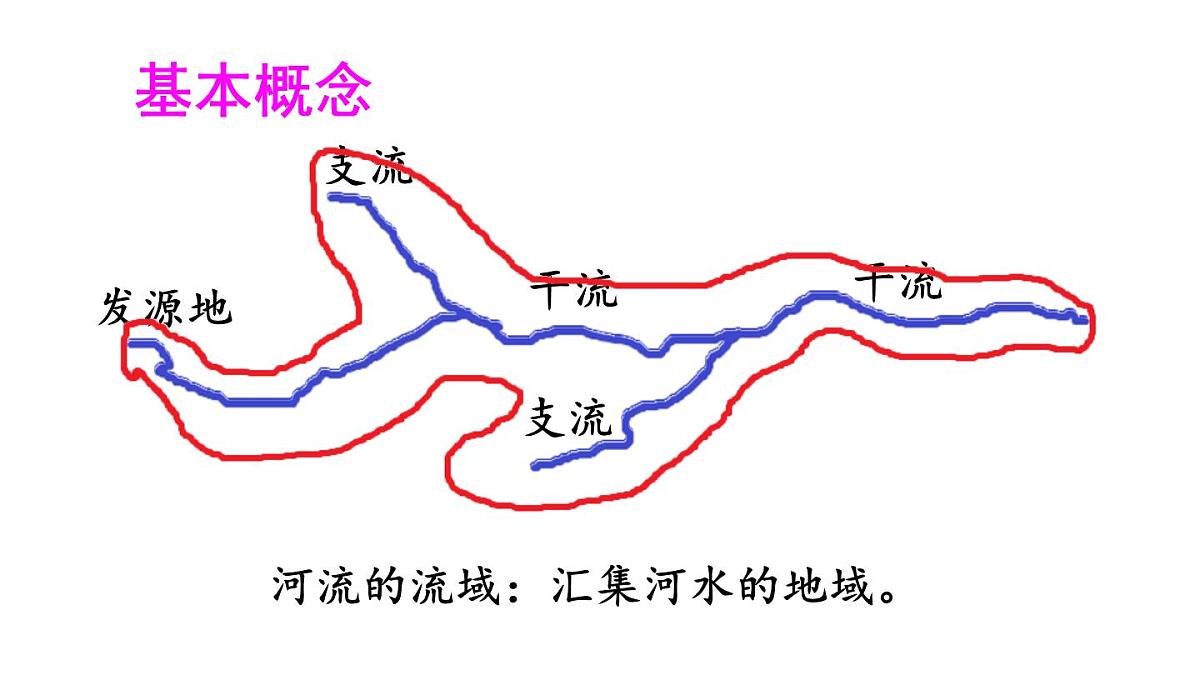 人教版地理八年级上册2.3 河流 课件第5页