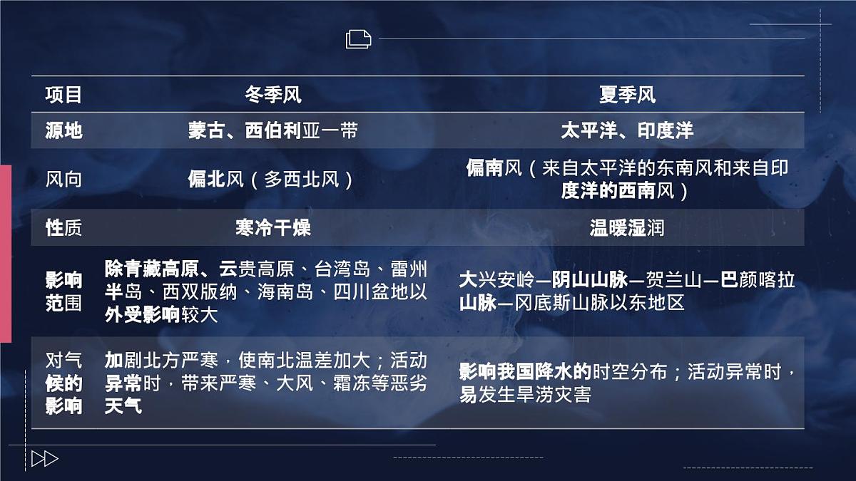 湘教版地理八年级上册2.2.2 季风气候显著 多特殊天气 多气象灾害 课件第7页