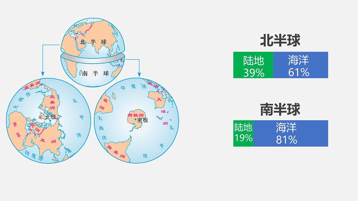 湘教版七年级上册地理3.1 世界的海陆分布 PPT课件第5页
