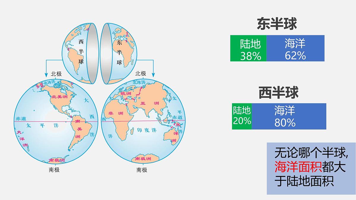 湘教版七年级上册地理3.1 世界的海陆分布 PPT课件第6页