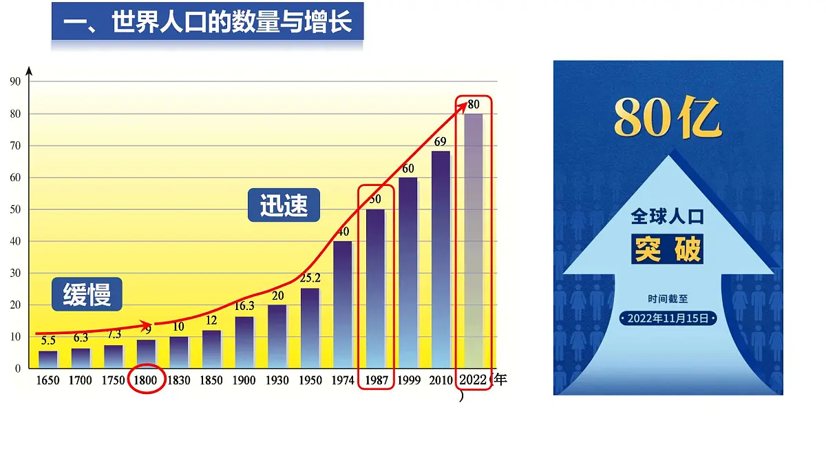 2025年湘教版七年级地理上册 4.1 世界的人口（课件）2第4页