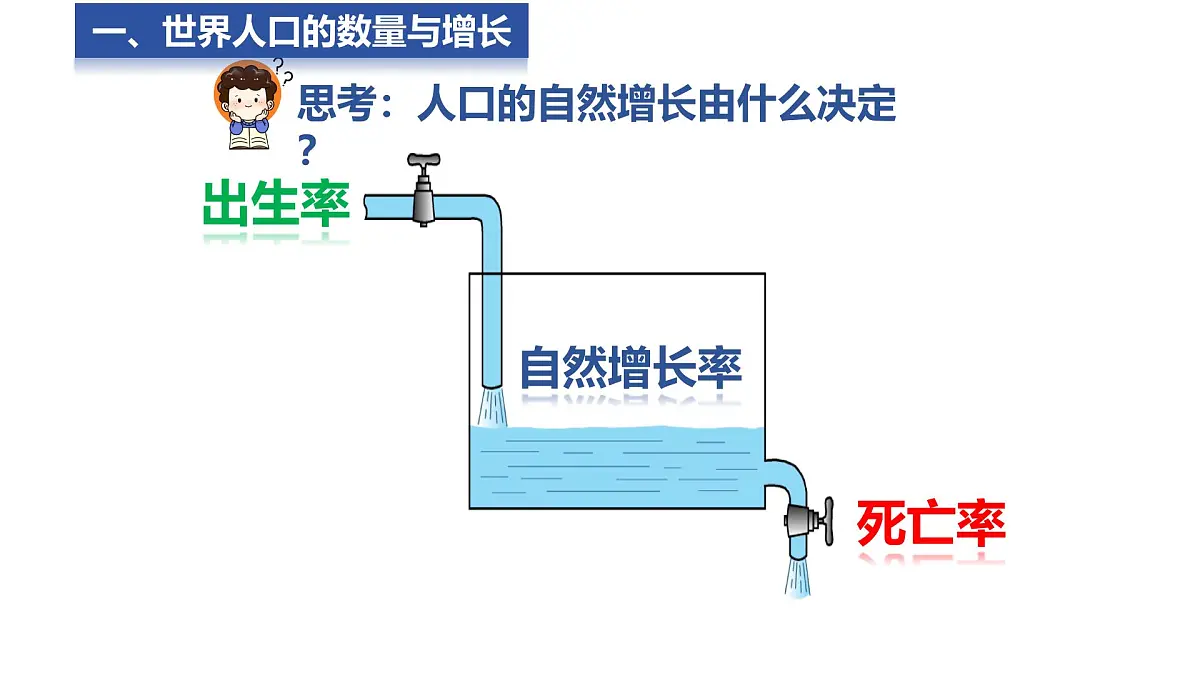 2025年湘教版七年级地理上册 4.1 世界的人口（课件）2第5页