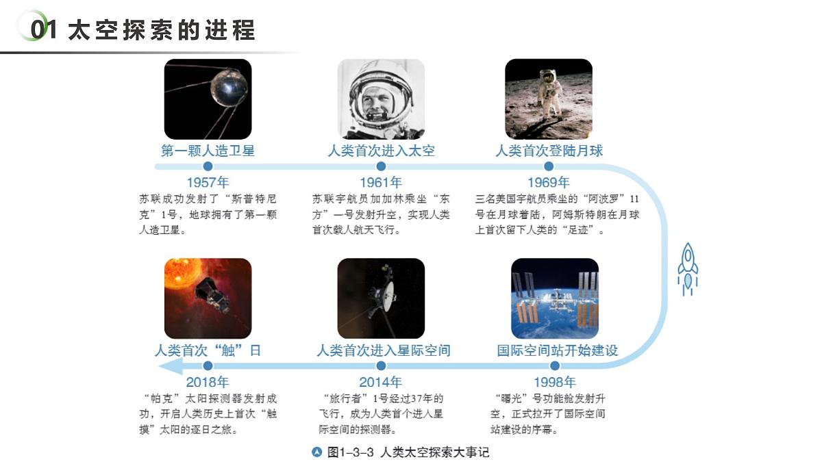 1.3 太空探索（课件）第7页
