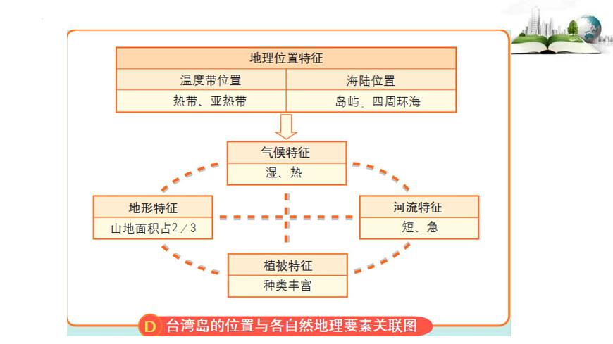 7.6.1第一课时　祖国的宝岛　与祖国大陆一脉相承的中华文化课件第6页