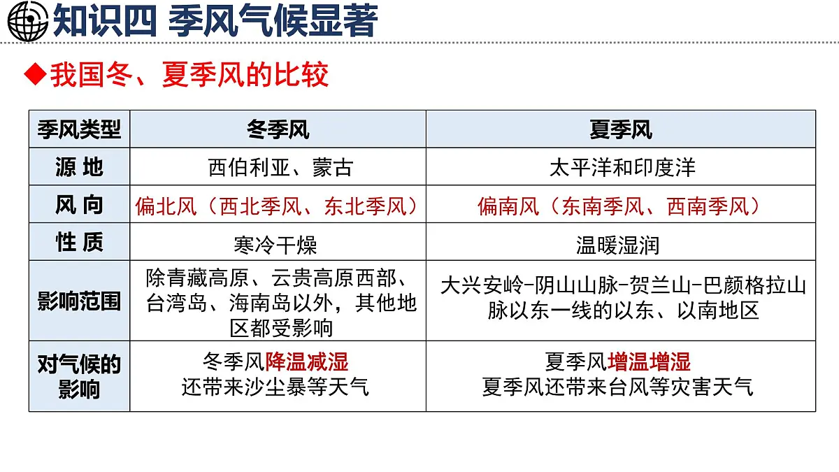 湘教版（2024）地理八年级上册 2.2 中国的气候 第3课时 季风气候显著（课件）第6页