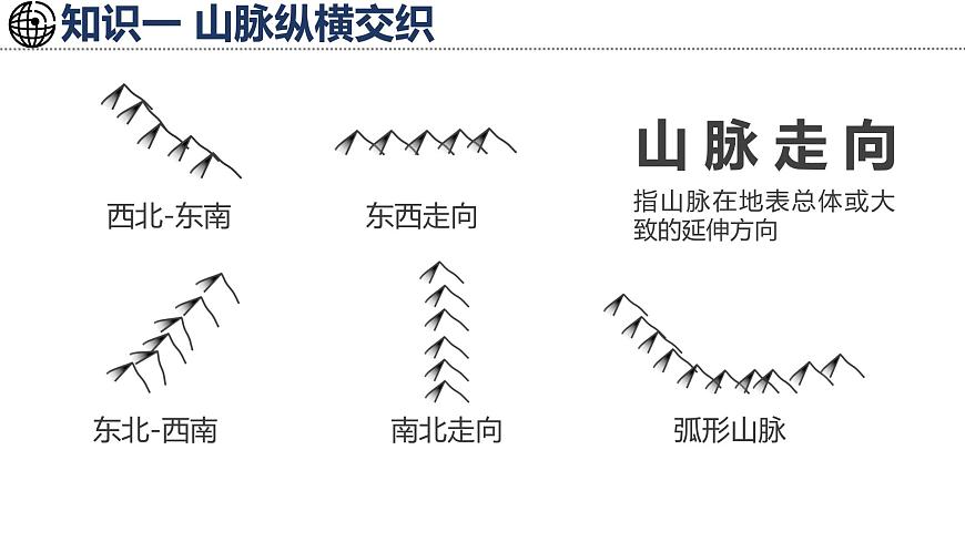 湘教版地理八年级上册2.1.1 山脉纵横交织 课件第4页