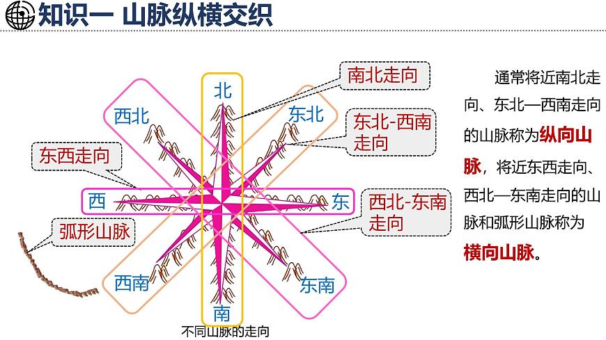 湘教版地理八年级上册2.1.1 山脉纵横交织 课件第5页