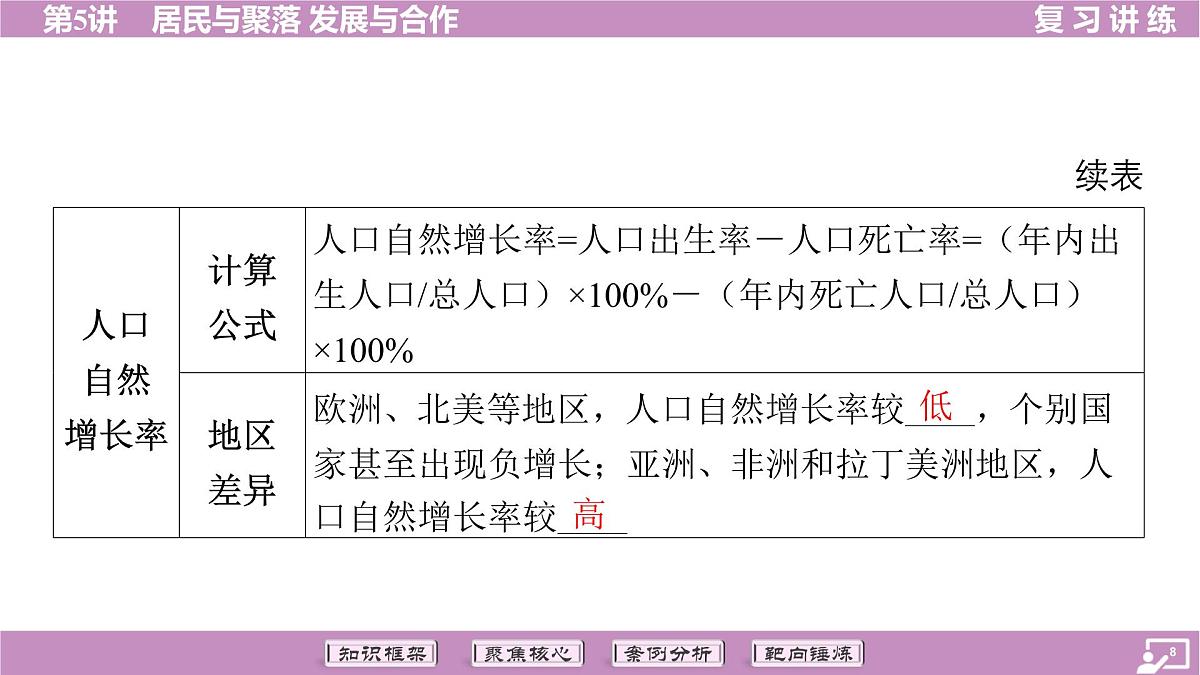 2026年中考《地理》复习课件： 第一篇 分册复习-七年级上册-第5讲 居民与聚落 发展与合作第8页