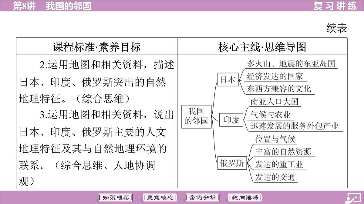 2026年中考《地理》复习课件： 第一篇 分册复习-七年级下册-第8讲 我国的邻国第4页