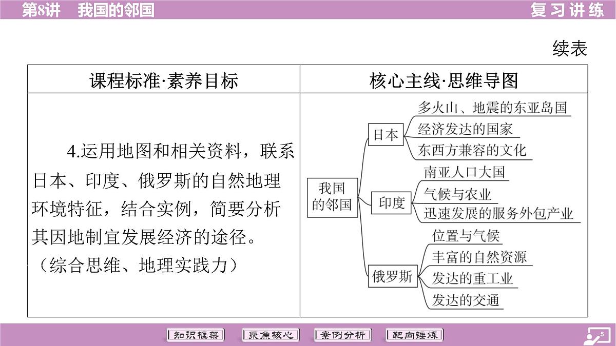 2026年中考《地理》复习课件： 第一篇 分册复习-七年级下册-第8讲 我国的邻国第5页