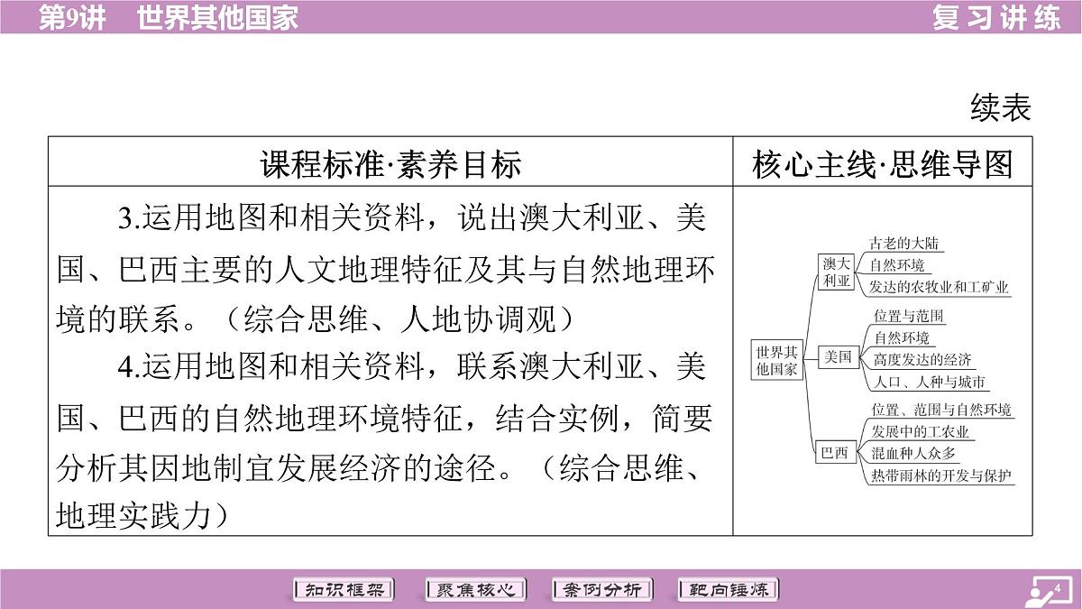 2026年中考《地理》复习课件： 第一篇 分册复习-七年级下册-第9讲 世界其他国家第4页