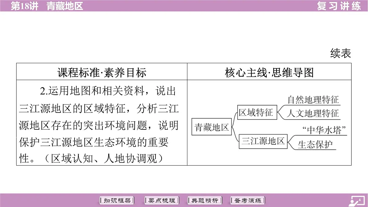 2026年中考《地理》复习课件：第一篇 分册复习-八年级下册-第18讲 青藏地区第4页
