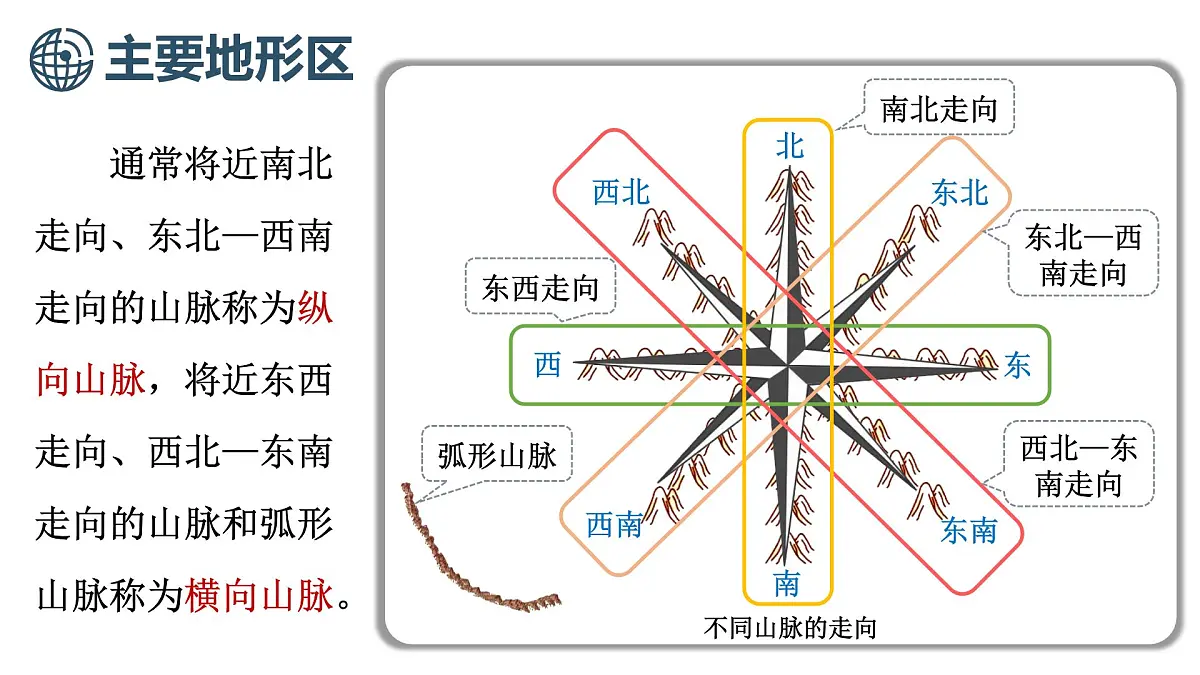 商务星球版地理八年级上册2.1.2 主要地形区 课件第6页