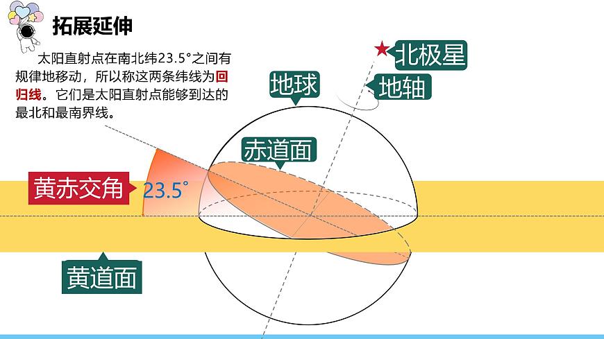 02第1章 第二节 第1课时 地球公转的方向、周期 昼夜长短的变化第6页