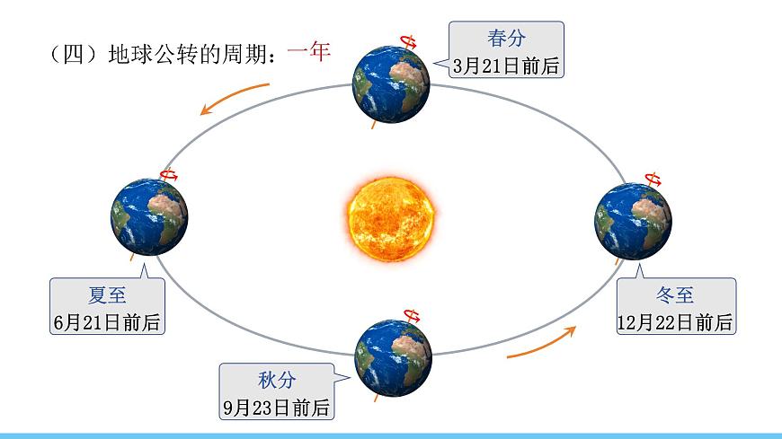 02第1章 第二节 第1课时 地球公转的方向、周期 昼夜长短的变化第7页