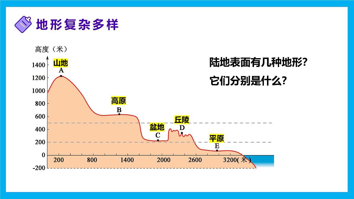 【湘教新版】8上第二章 第一节 《中国的地形》教学课件（第2课时）第5页