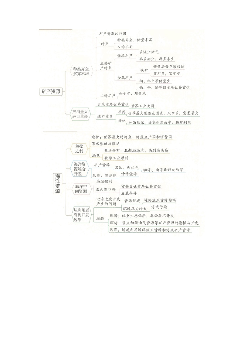专题03 中国的自然资源（word）2025-2026学年八年级上人教版地理2024期末复习学案知识清单+习题（解析版）第2页