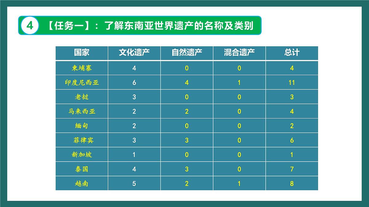 人教版（新课标）地理七下跨学科主题学习《认识东南亚的世界遗产》课件第6页