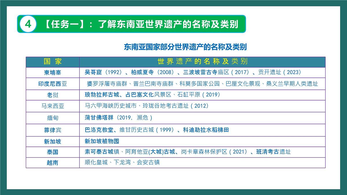 人教版（新课标）地理七下跨学科主题学习《认识东南亚的世界遗产》课件第7页