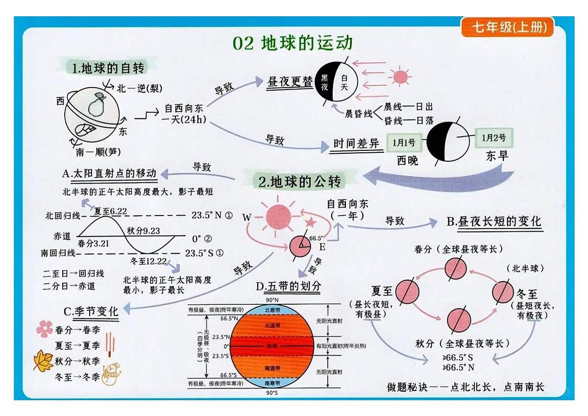 七年级上册期末地理思维导图第2页