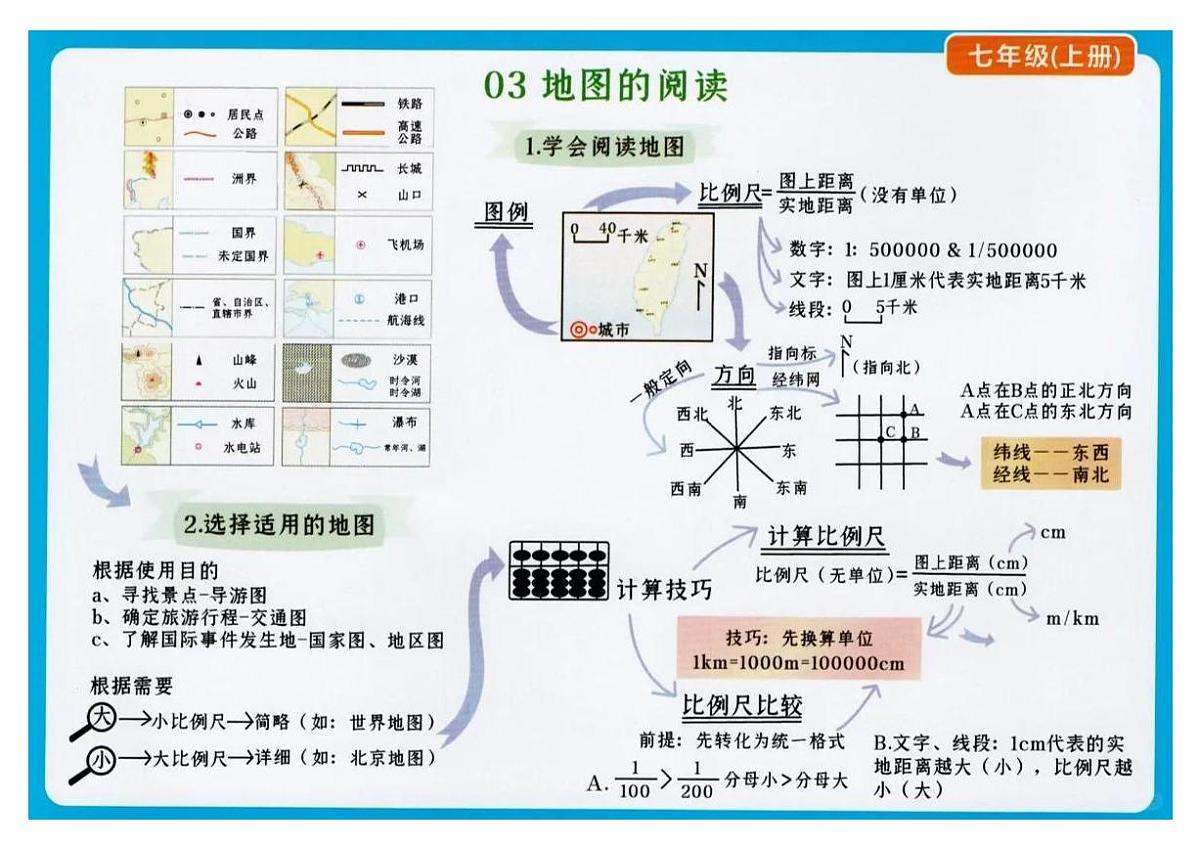 七年级上册期末地理思维导图第3页