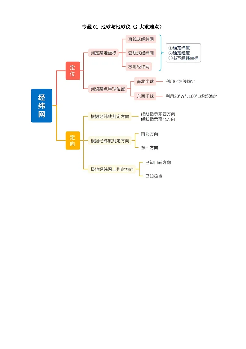 中考地理第二轮专项练习专题01 地球与地球仪（2大重难点）含答案第1页