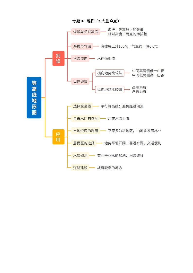 中考地理第二轮专项练习专题02 地图（2大重难点）含答案第1页