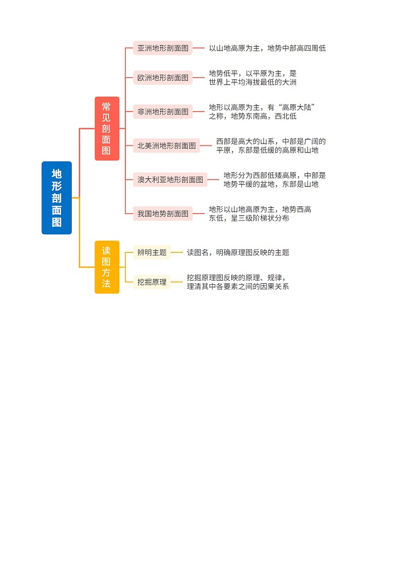中考地理第二轮专项练习专题02 地图（2大重难点）含答案第2页