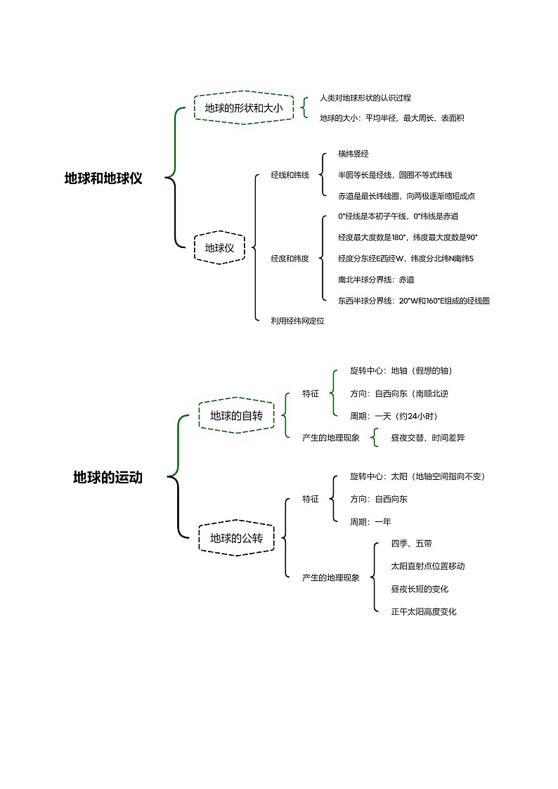 专题01 地球（知识清单）（原卷版）第3页