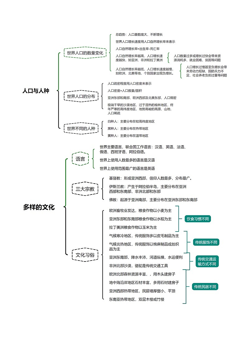 专题05 居民与文化+发展与合作（知识清单）（原卷版）第3页