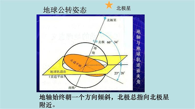 第一章_1_地球的自转和公转_课件07