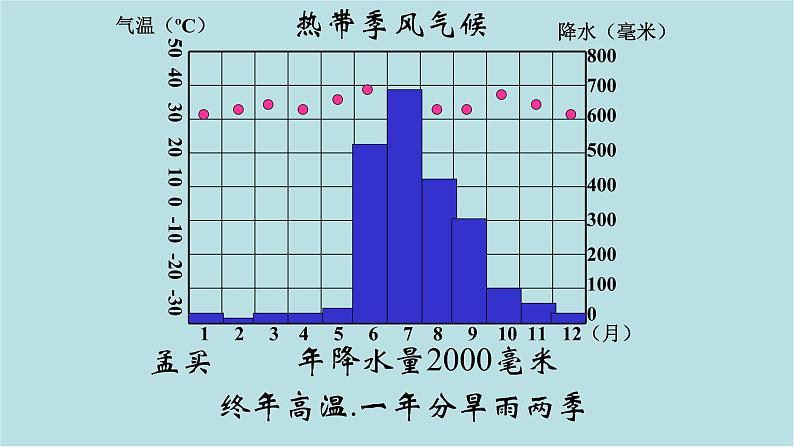 第二章_2_世界的气候类型_课件第5页