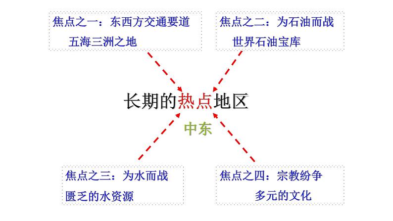 第二节 中东 课件第5页