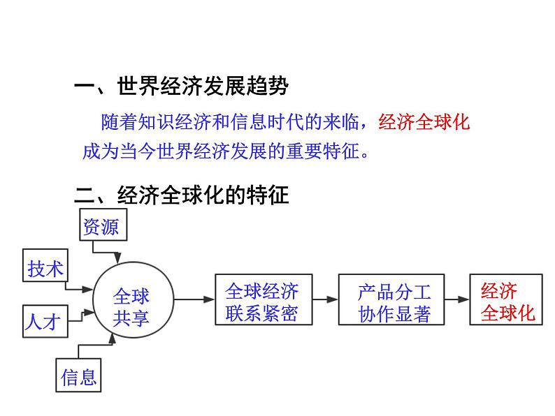 第二节 经济全球化 课件第3页