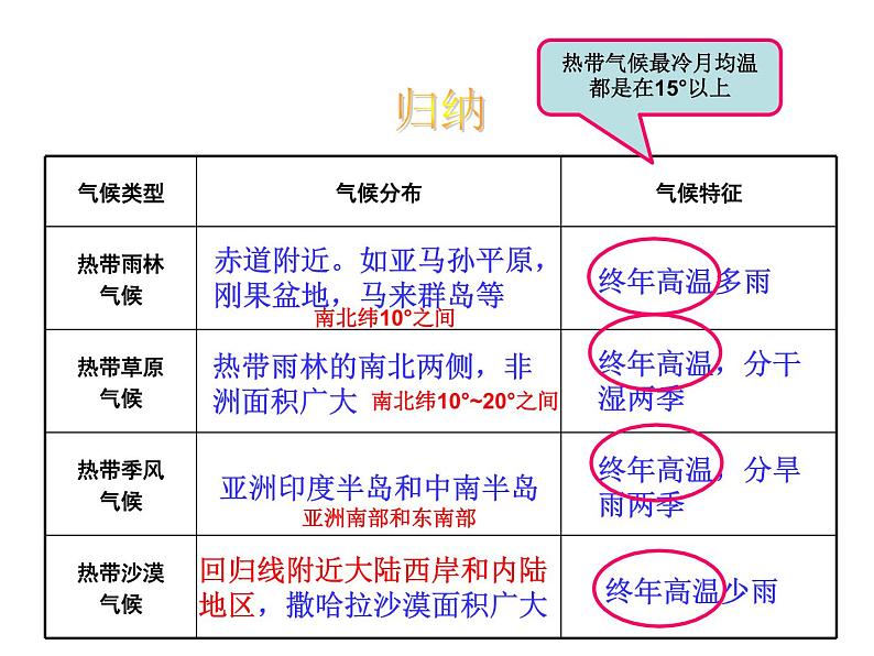 第四节 世界主要气候类型 课件第7页