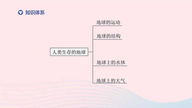 （杭州专版）2020中考地理复习方案第02课时人类生存的地球课件02