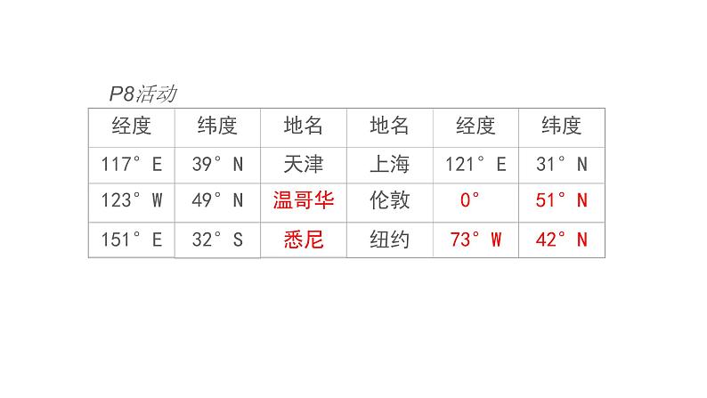 人教版七年级上册地理第一章第一节地球与地球仪（共17张ppt）06