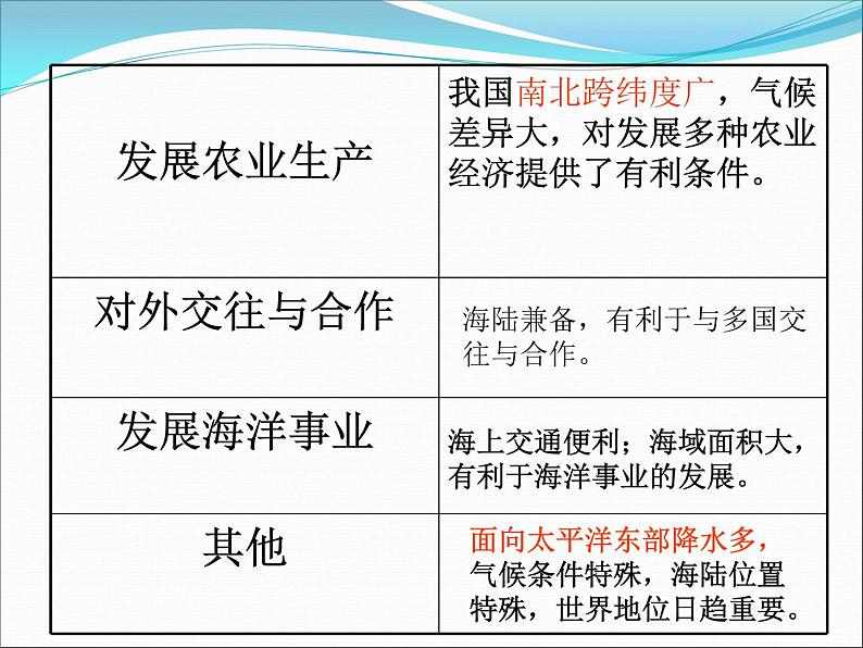 人教版（新课程标准）八年级地理上册第一章第一节 疆域  课件（42张PPT）07