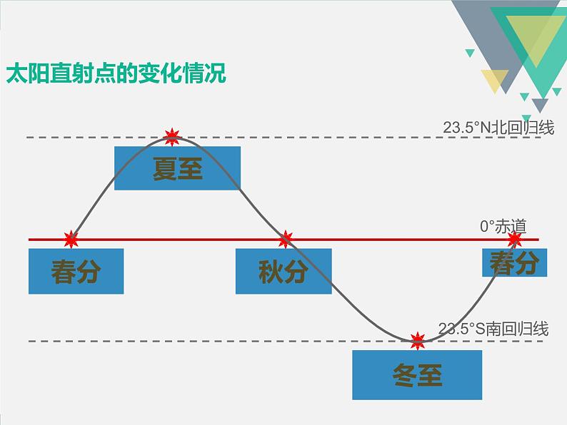 人教版七年级上册地理第一章第二节地球的运动第二课时（共40张PPT）08