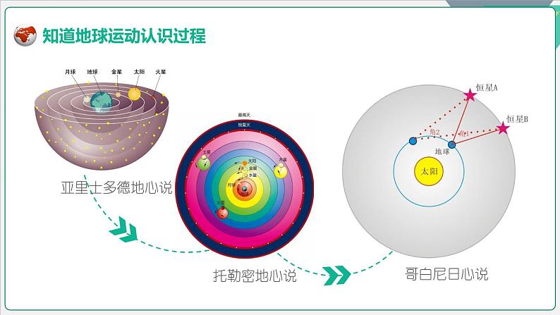 人教版七年级上册地理第一章第二节地球的运动（共22张PPT）03