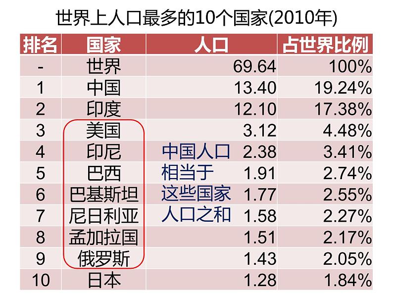 人教版八年级地理上册第一章第二节 人口（40张PPT）第8页