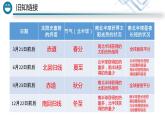 人教版七年级上册地理第一章第三节地图的阅读（共28张PPT）