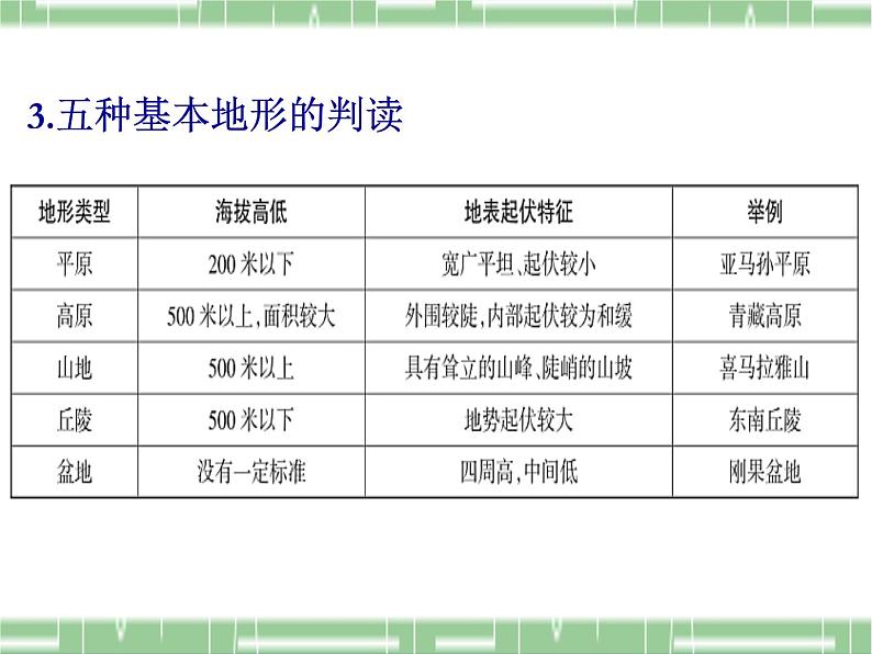 人教版地理七年级上册第一章第四节地形图的判读  复习（共28页PPT）05