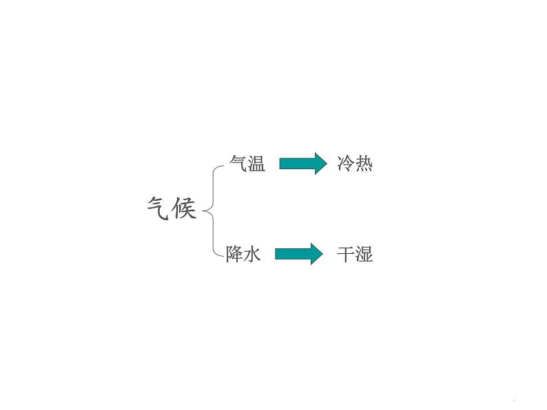 人教版地理八年级上册第二章第二节气候（共113页PPT）第3页