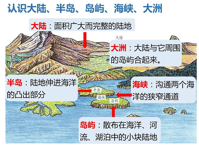 人教版地理七年级上册第二章第一节大洲和大洋（共22页PPT）08