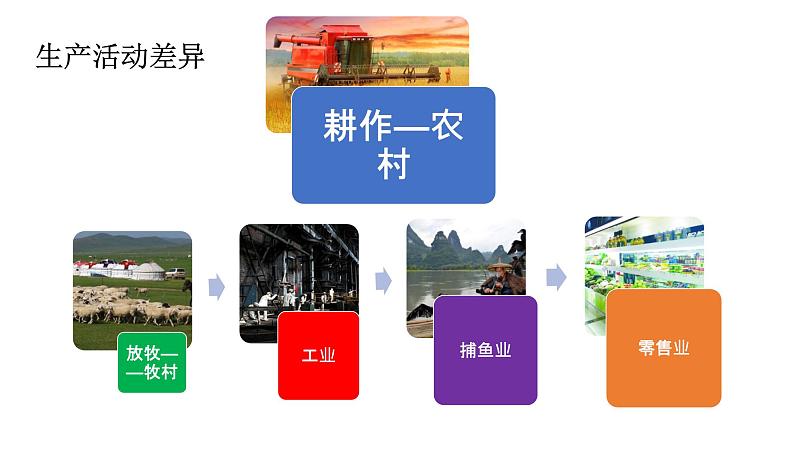 4.3 人类的聚居地——聚落-【高效课堂】2020-2021学年七年级地理上册同步精品课件（人教版）第6页