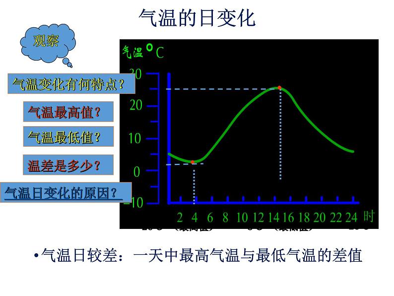 人教版地理七年级上册第三章第二节气温的变化与分布（共18张PPT）06