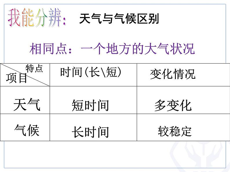 人教版地理七年级上册第三章第一节多变的天气（共31张PPT）第8页